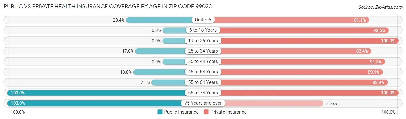 Public vs Private Health Insurance Coverage by Age in Zip Code 99023
