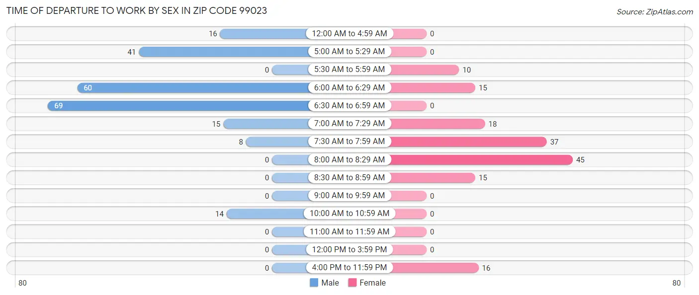 Time of Departure to Work by Sex in Zip Code 99023