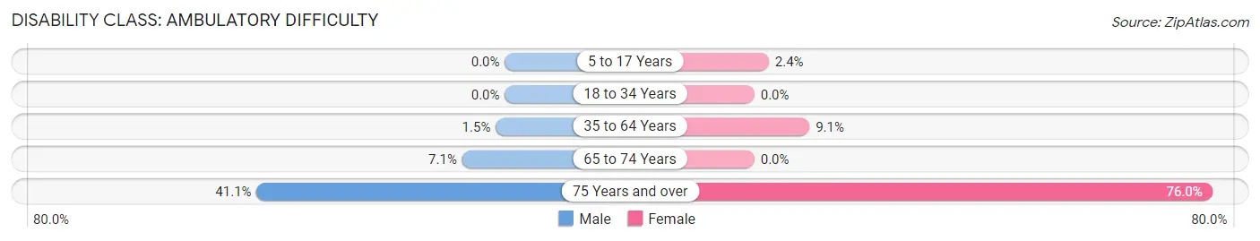 Disability in Zip Code 99025: <span>Ambulatory Difficulty</span>