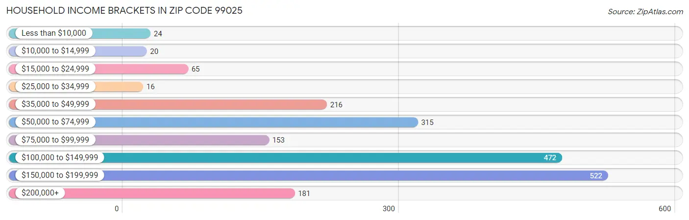 Household Income Brackets in Zip Code 99025