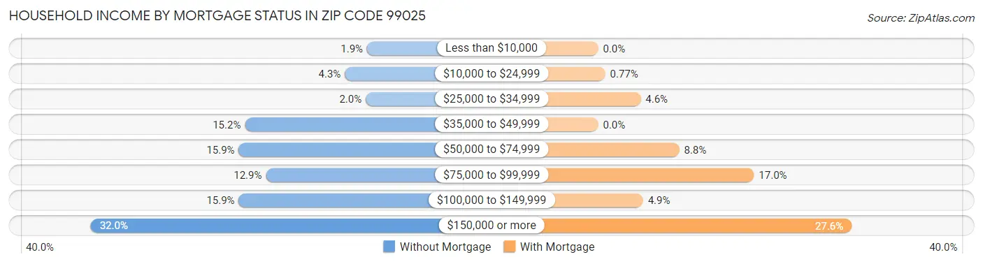 Household Income by Mortgage Status in Zip Code 99025
