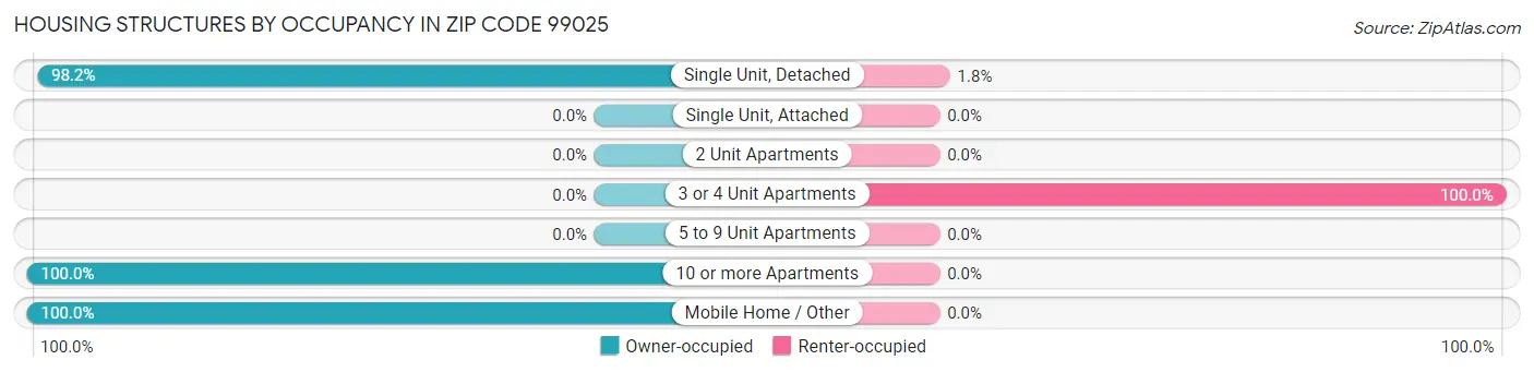 Housing Structures by Occupancy in Zip Code 99025