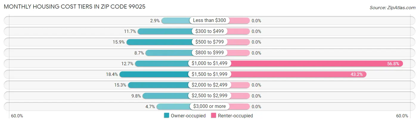 Monthly Housing Cost Tiers in Zip Code 99025