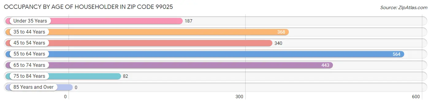 Occupancy by Age of Householder in Zip Code 99025