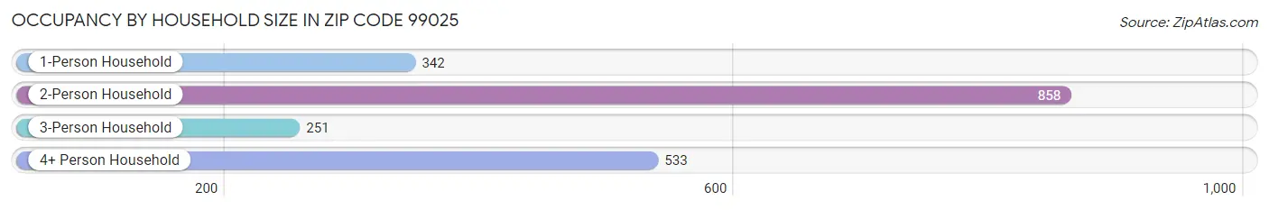 Occupancy by Household Size in Zip Code 99025