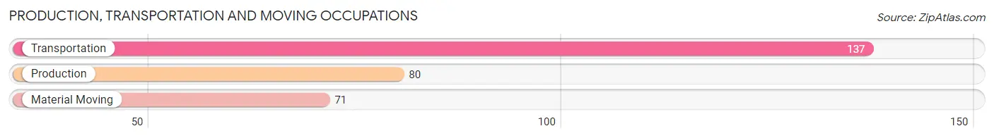 Production, Transportation and Moving Occupations in Zip Code 99025