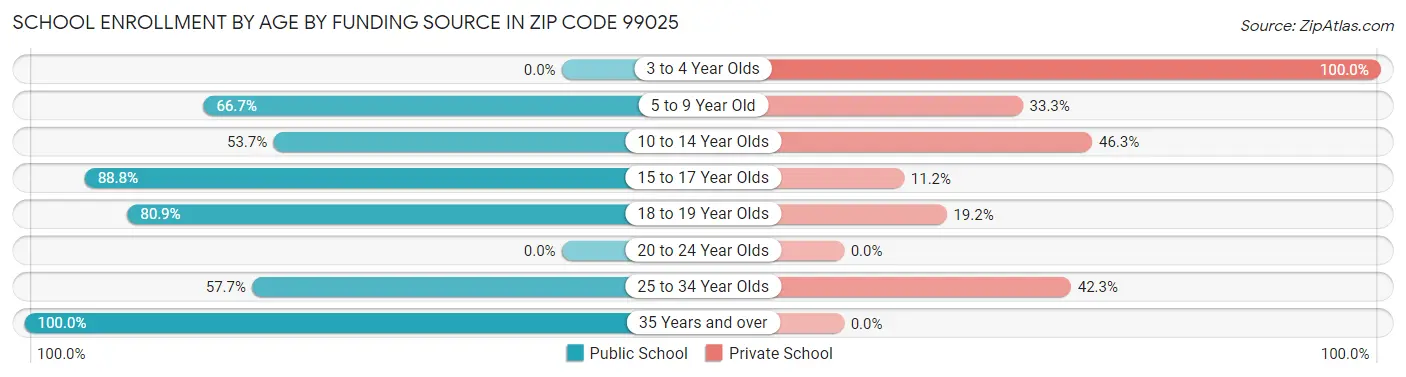 School Enrollment by Age by Funding Source in Zip Code 99025