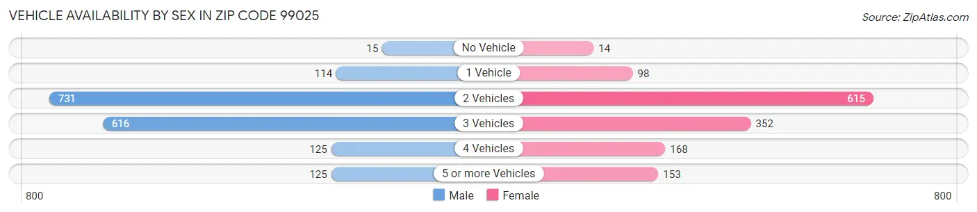 Vehicle Availability by Sex in Zip Code 99025