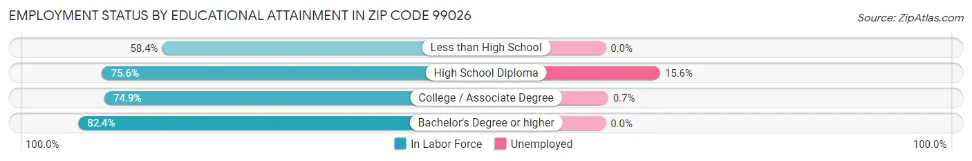 Employment Status by Educational Attainment in Zip Code 99026