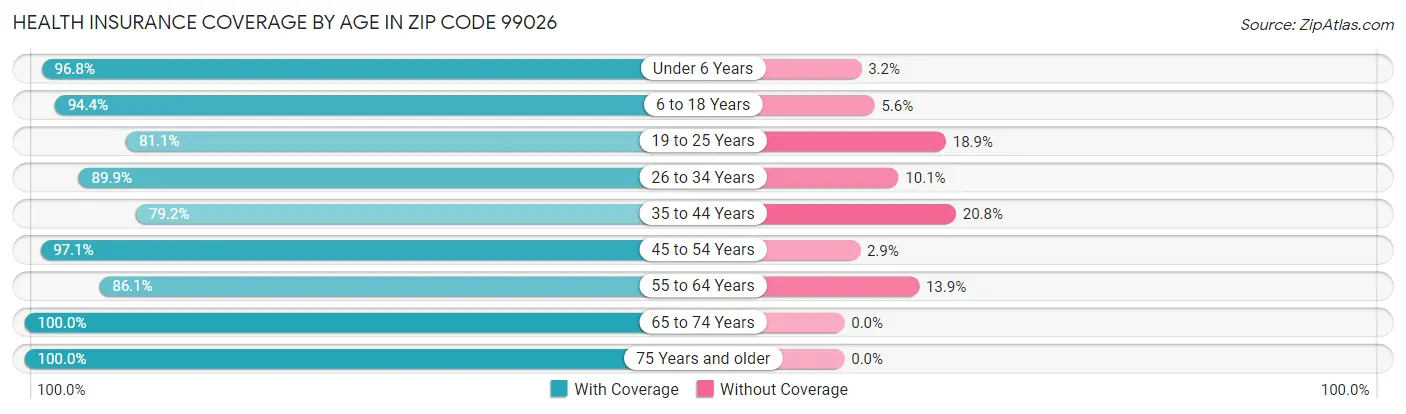 Health Insurance Coverage by Age in Zip Code 99026