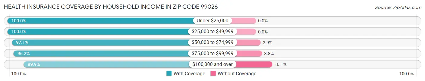 Health Insurance Coverage by Household Income in Zip Code 99026
