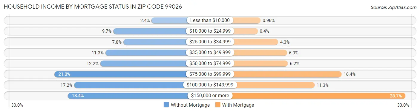 Household Income by Mortgage Status in Zip Code 99026