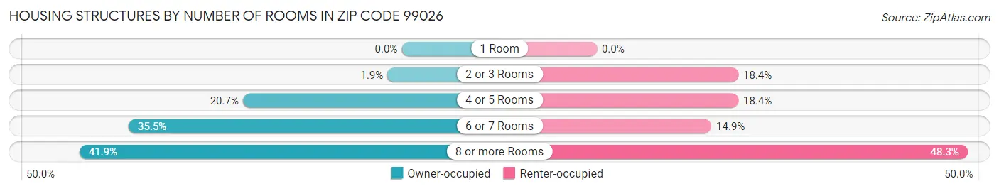 Housing Structures by Number of Rooms in Zip Code 99026