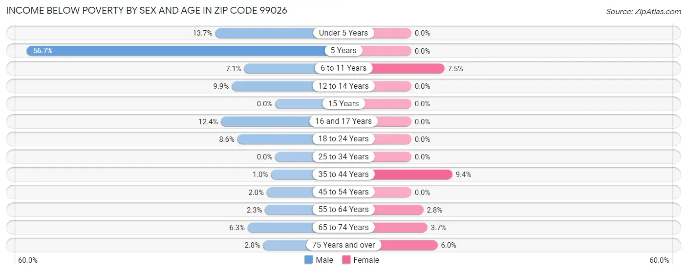 Income Below Poverty by Sex and Age in Zip Code 99026