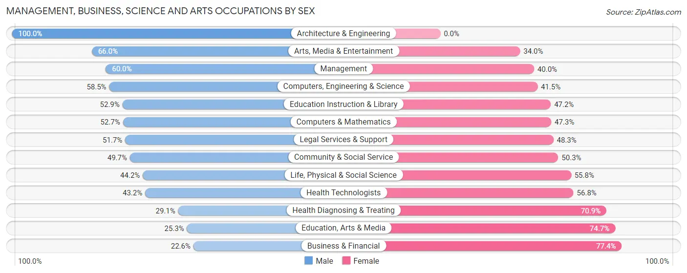 Management, Business, Science and Arts Occupations by Sex in Zip Code 99026