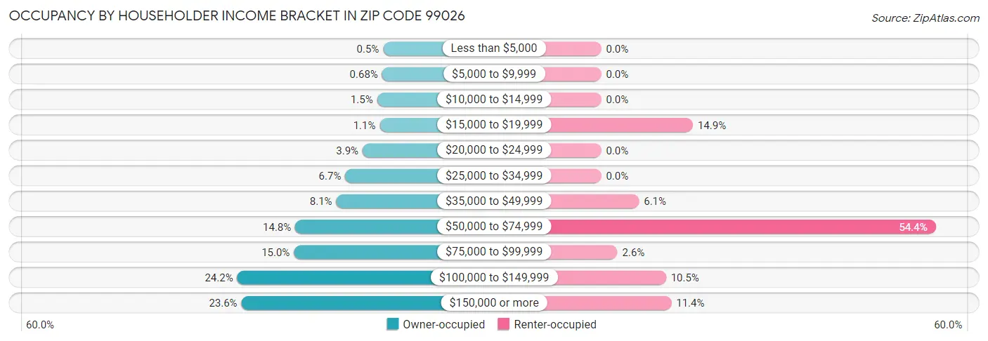 Occupancy by Householder Income Bracket in Zip Code 99026