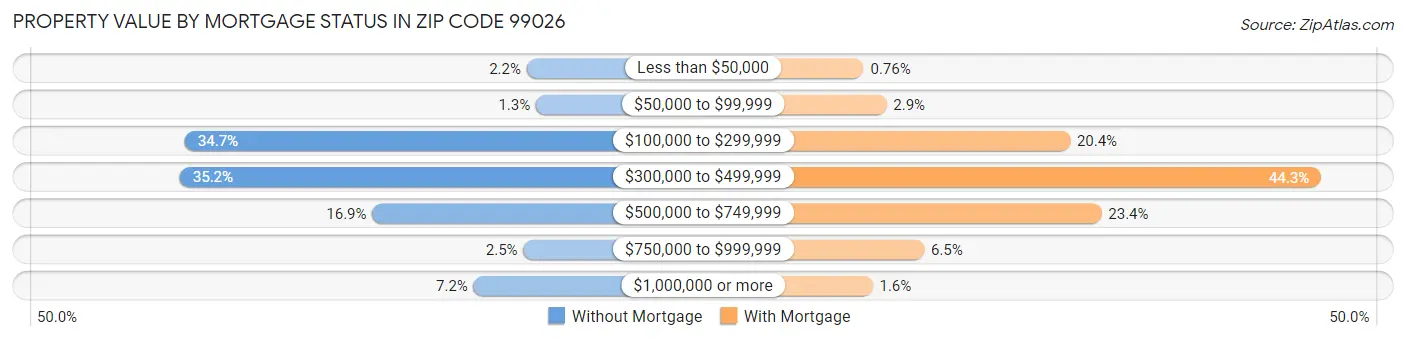 Property Value by Mortgage Status in Zip Code 99026