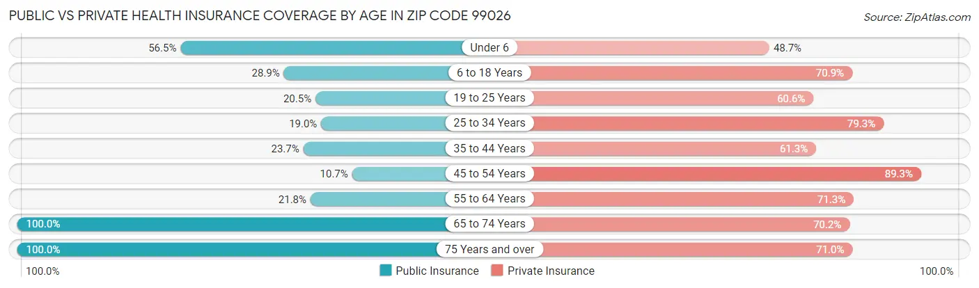 Public vs Private Health Insurance Coverage by Age in Zip Code 99026