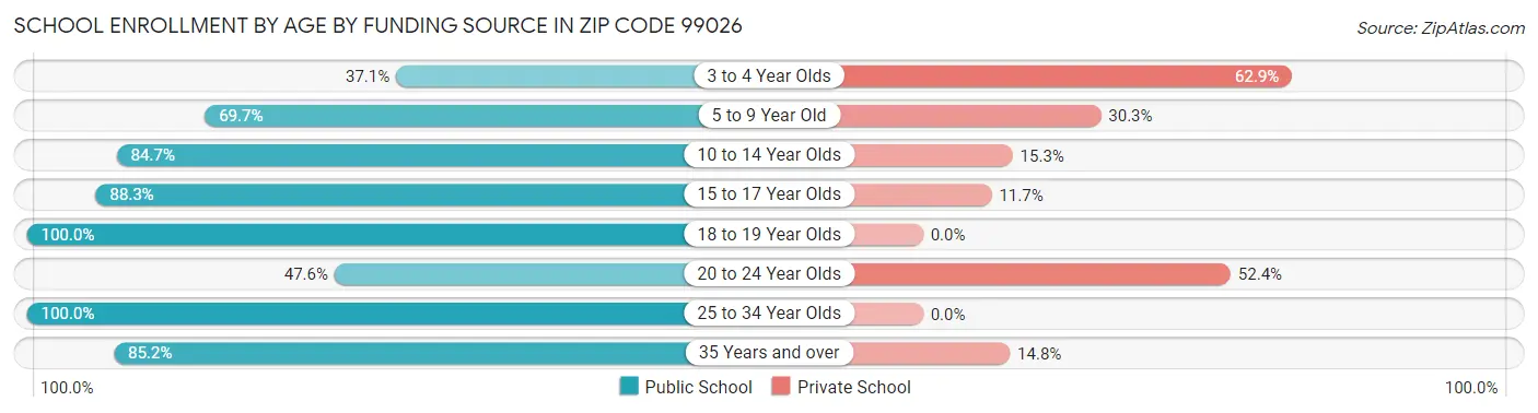 School Enrollment by Age by Funding Source in Zip Code 99026