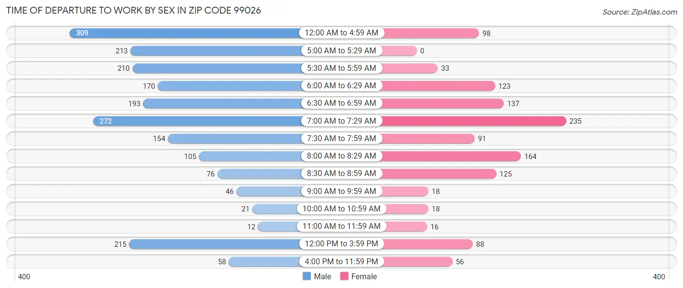 Time of Departure to Work by Sex in Zip Code 99026