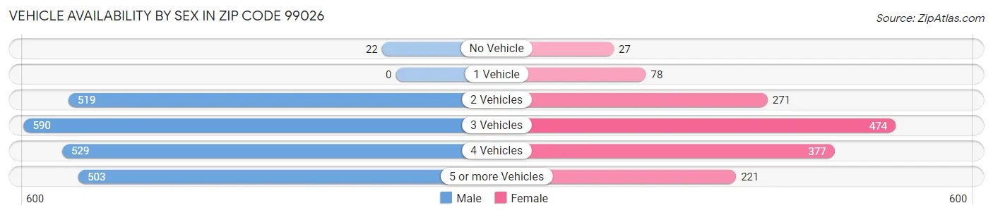 Vehicle Availability by Sex in Zip Code 99026