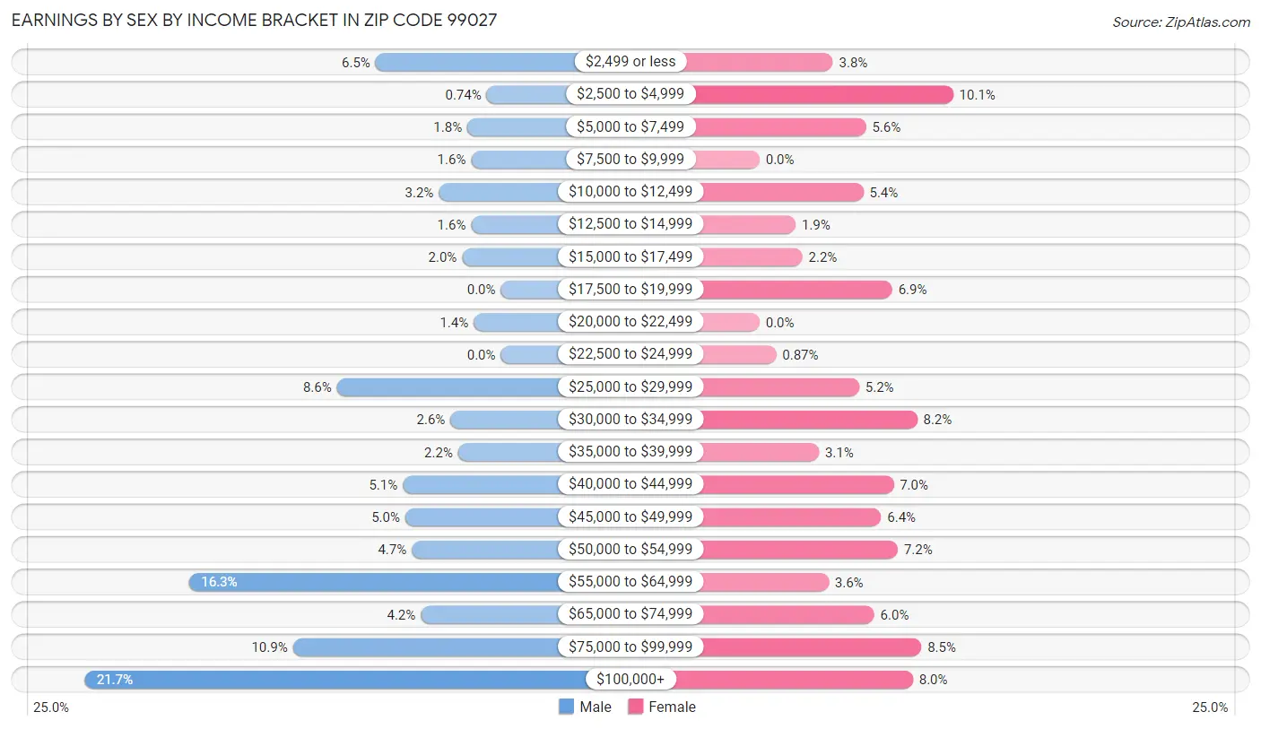 Earnings by Sex by Income Bracket in Zip Code 99027