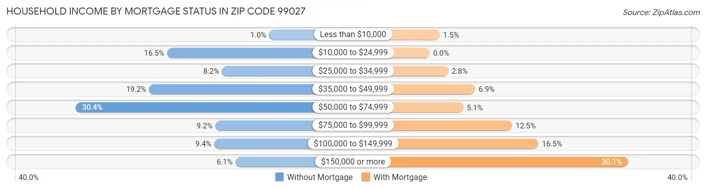 Household Income by Mortgage Status in Zip Code 99027