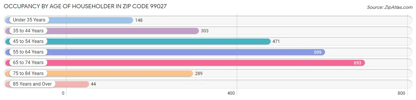 Occupancy by Age of Householder in Zip Code 99027