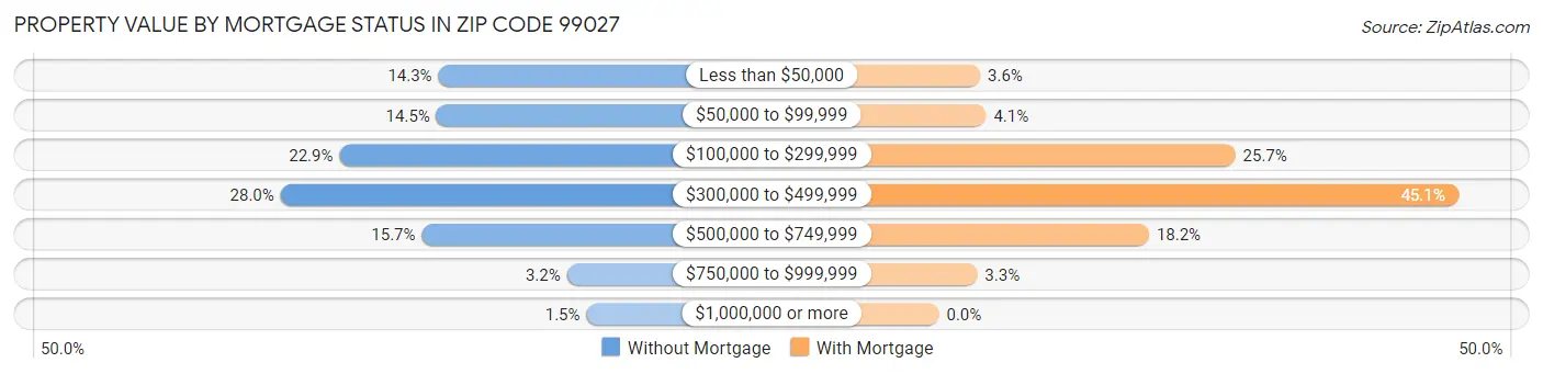 Property Value by Mortgage Status in Zip Code 99027