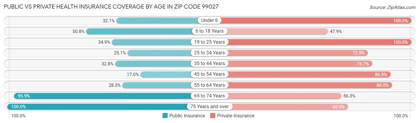 Public vs Private Health Insurance Coverage by Age in Zip Code 99027