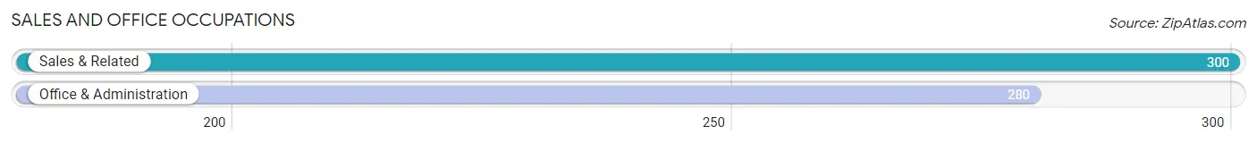 Sales and Office Occupations in Zip Code 99027