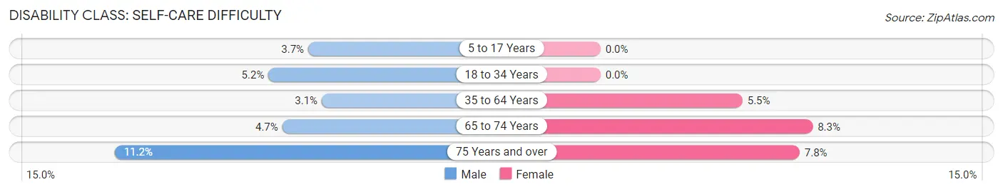 Disability in Zip Code 99027: <span>Self-Care Difficulty</span>