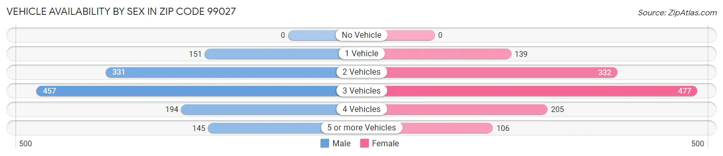 Vehicle Availability by Sex in Zip Code 99027