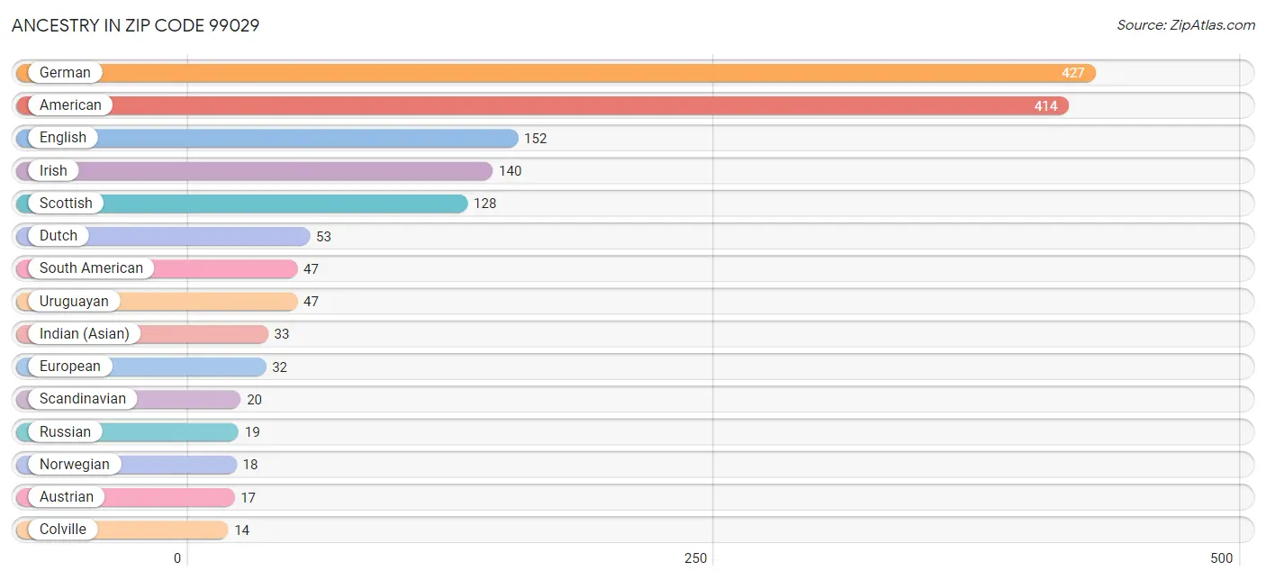 Ancestry in Zip Code 99029