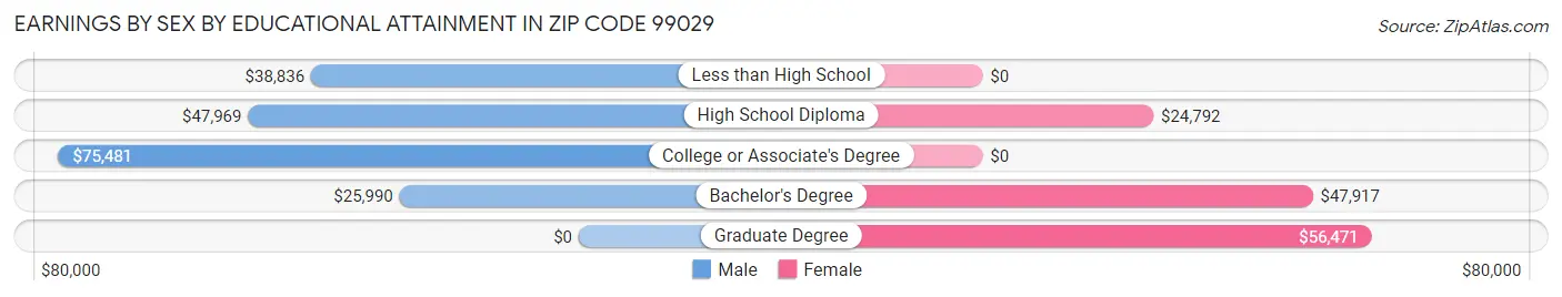 Earnings by Sex by Educational Attainment in Zip Code 99029