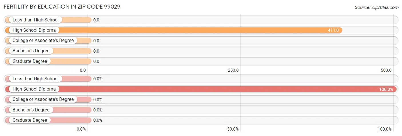 Female Fertility by Education Attainment in Zip Code 99029