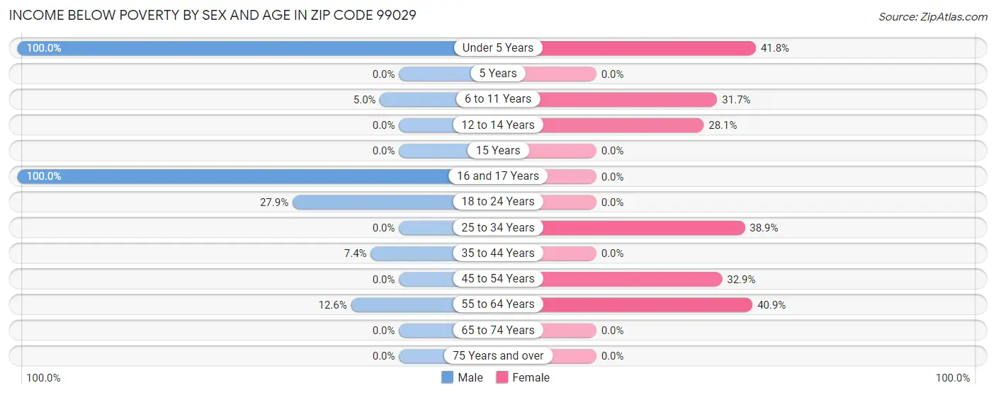 Income Below Poverty by Sex and Age in Zip Code 99029
