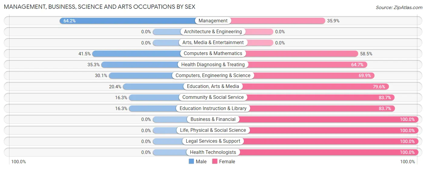 Management, Business, Science and Arts Occupations by Sex in Zip Code 99029