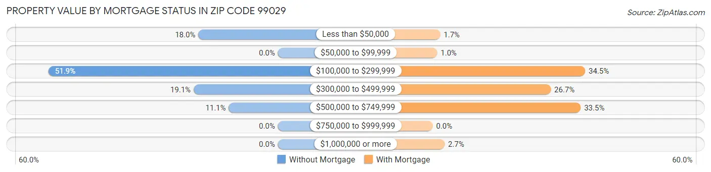 Property Value by Mortgage Status in Zip Code 99029