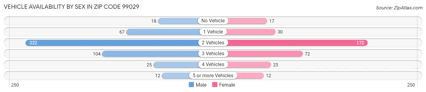 Vehicle Availability by Sex in Zip Code 99029