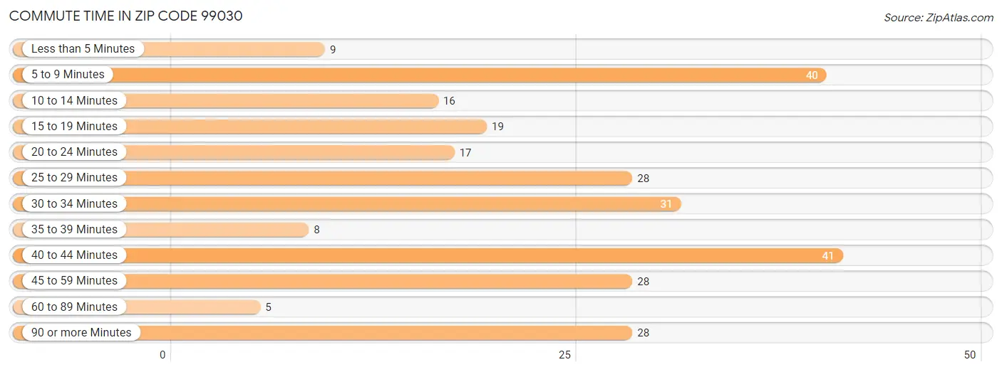 Commute Time in Zip Code 99030