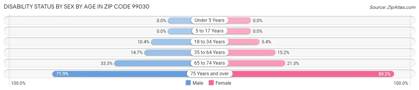 Disability Status by Sex by Age in Zip Code 99030