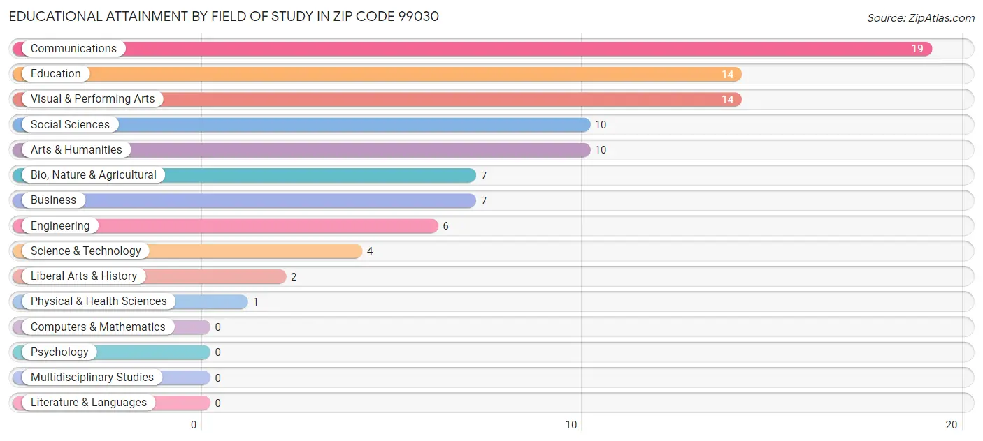 Educational Attainment by Field of Study in Zip Code 99030