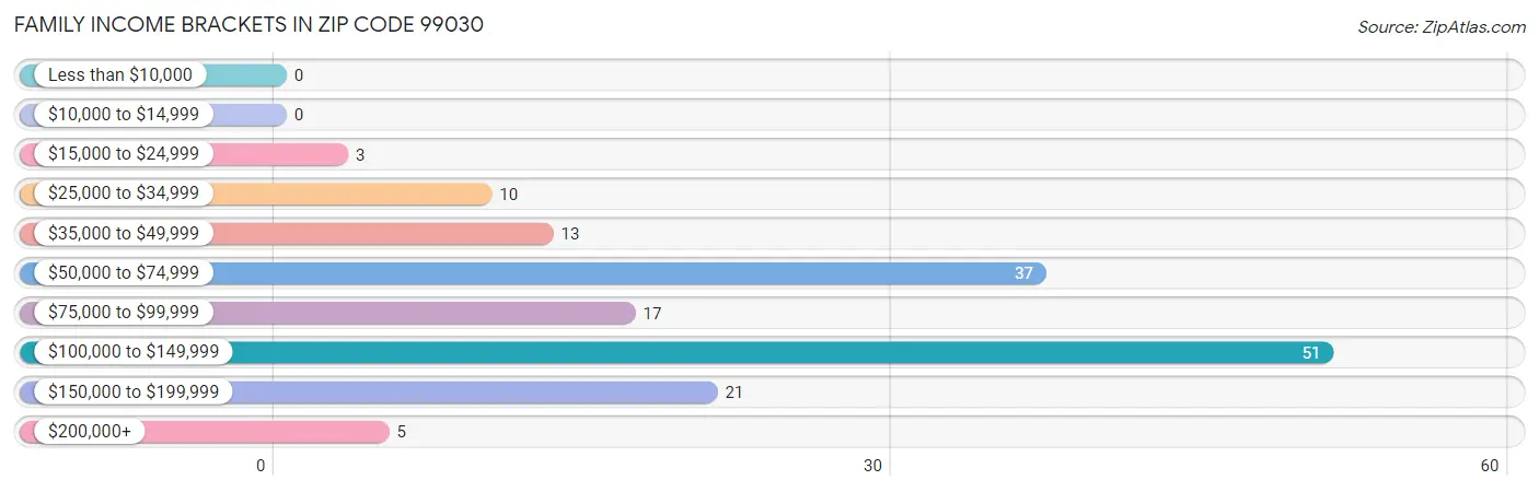 Family Income Brackets in Zip Code 99030