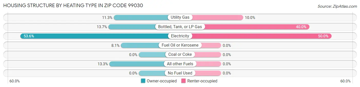 Housing Structure by Heating Type in Zip Code 99030