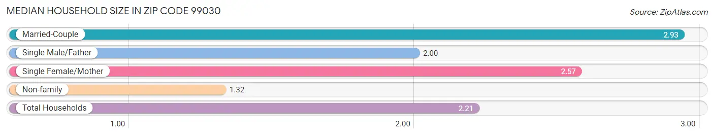 Median Household Size in Zip Code 99030