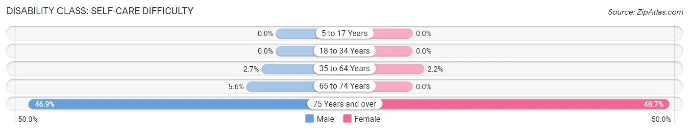 Disability in Zip Code 99030: <span>Self-Care Difficulty</span>