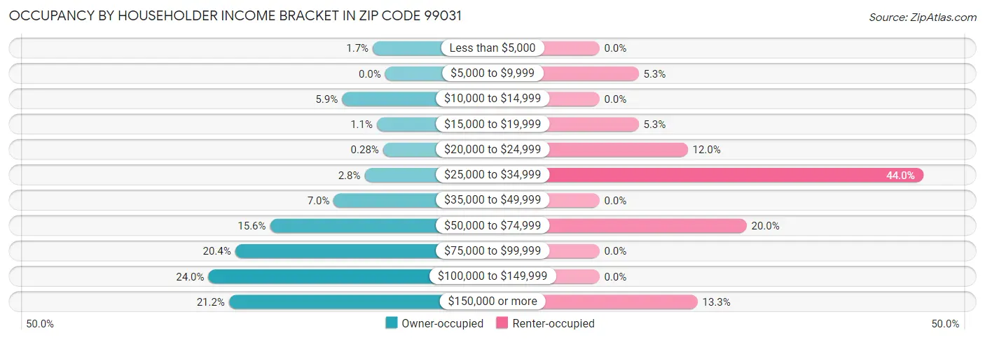 Occupancy by Householder Income Bracket in Zip Code 99031
