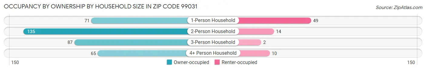 Occupancy by Ownership by Household Size in Zip Code 99031