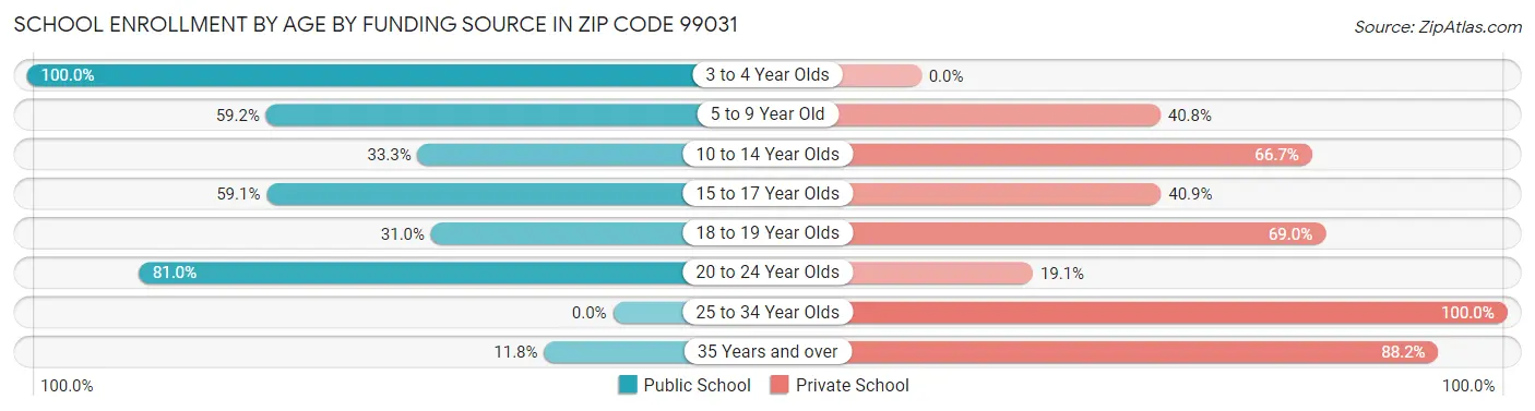 School Enrollment by Age by Funding Source in Zip Code 99031